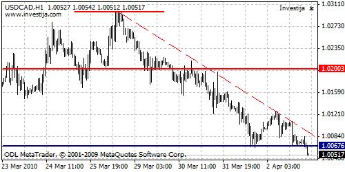 USD/CAD, Strong Potential To Extend Current Negative Trend USD/CAD, Strong Potential To Extend Current Negative Trend